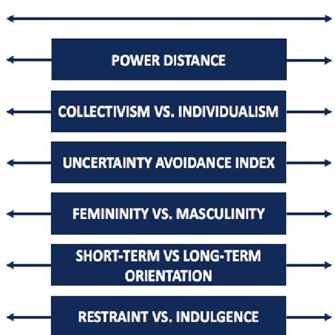 National Culture Dimensions Of Hofstede Model Sources Corporate