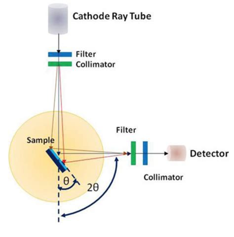 tikz pgf - Drawing a diffractometer diagram - TeX - LaTeX Stack Exchange