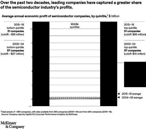 Value Creation How Can The Semiconductor Industry Keep Outperforming Mckinsey