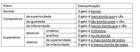 Os Bacanos Os Graus Dos Adjetivos