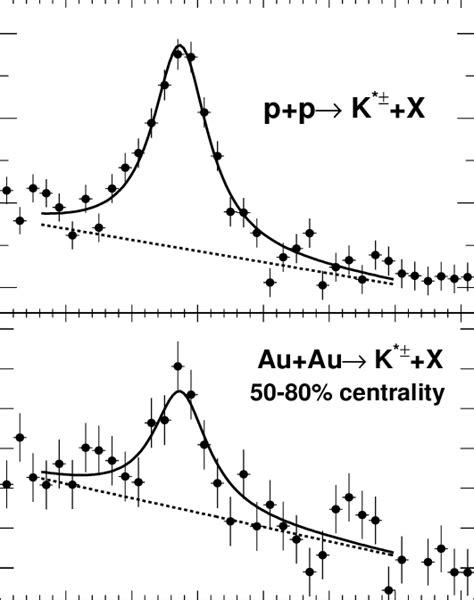 The K 0 S π ± Invariant Mass Distribution Integrated Over The K ± Pt