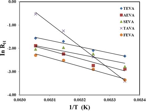 Arrhenius Plots For The Corrosion Of Mild Steel In M Hcl Solutions