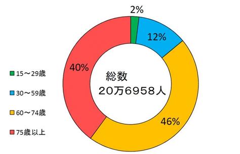 中国四国農政局2 近年の農業情勢の変化