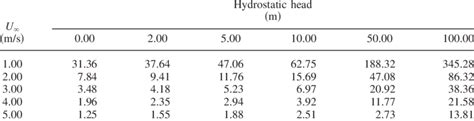 Cavitation number related to the tip speed ratio , different values of ...