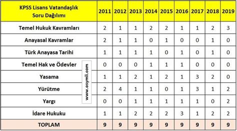 2021 KPSS Lisans Vatandaşlık Konu Soru Dağılımı Osymli