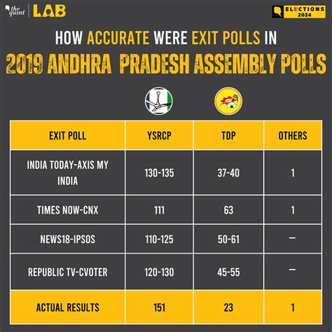 How Closely Exit Polls Matched Or Differed To The Actual Results In