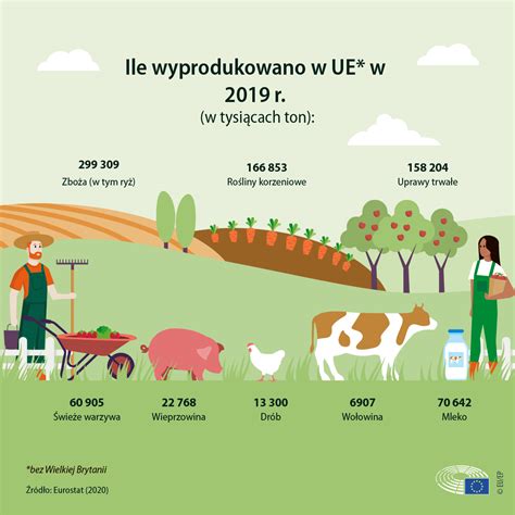 Statystyki Rolnictwa W UE Dotacje Miejsca Pracy Produkcja