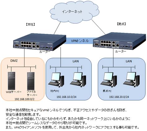 【ネットワーク構築事例】拠点間vpnを構築する Syncreal Networks