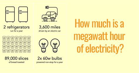 What Can You Do With A Megawatt Hour Freeing Energy