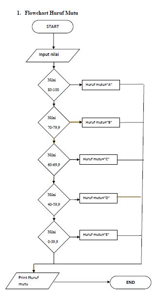 Contoh Flowchart Input Nilai Mahasiswa Struktur Dasar Algoritma Dan