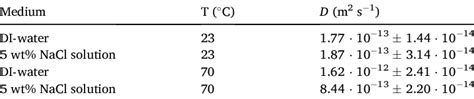 Calculated Diffusion Coefficient For The Water Absorption In Di Water