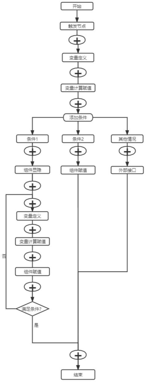 一种低代码前端逻辑处理编排方法与流程