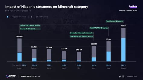 Tortillaland On Twitter Rt Streamscharts Impact On Viewership