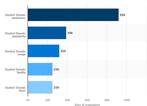 Dunkin Dunkin Donuts Swot Analysis 2023 Sm Insight