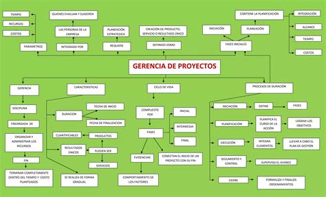 Mapa Conceptual Gerencia De Proyectos Ppt