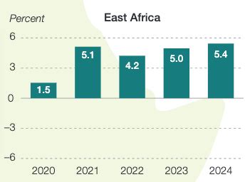 Tanzania S GDP To Grow By 5 1 In 2023 And 6 1 In 2024 AfDB Projects