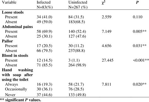 The Relationship Between Intestinal Helminths And Clinical Parameters