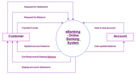 Ebanking Online Banking System Student Project Guidance And Development