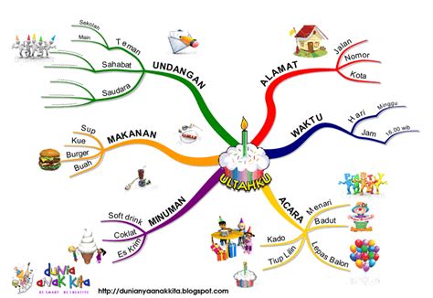 Yang Menarik Cara Buat Peta Minda Contoh Mind Mapping Simple Arti Dan