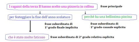 Analisi Del Periodo Come Si Fa Schema Esempi Studia Rapido Hot Sex