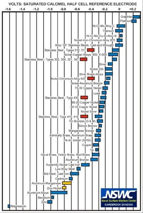 Galvanic Corrosion Scale