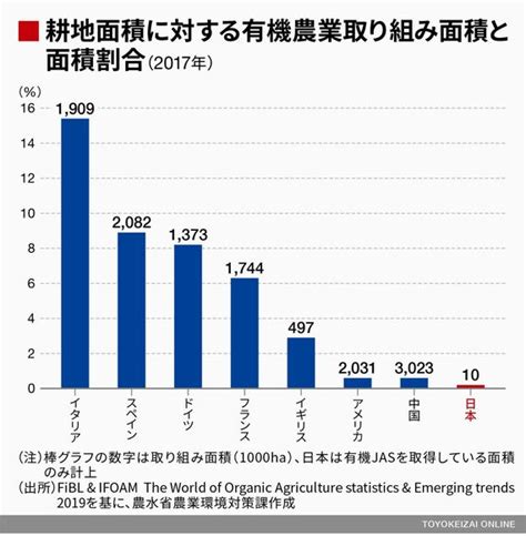 日本の有機農業がいま一つ広がらない構造要因 世界では売り上げ倍増､国の目標達成は遠い 国内経済 東洋経済オンライン