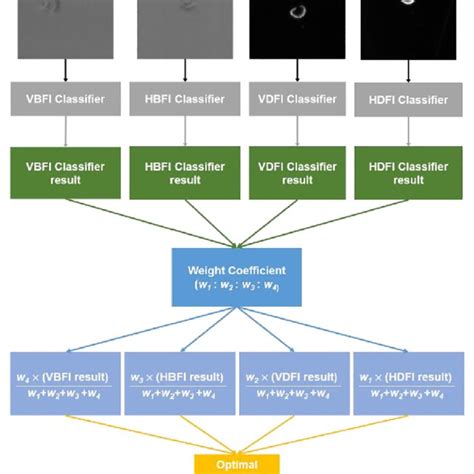 Deep Learning Architecture Of The 4 DarkNet Multi Channel CG Defect