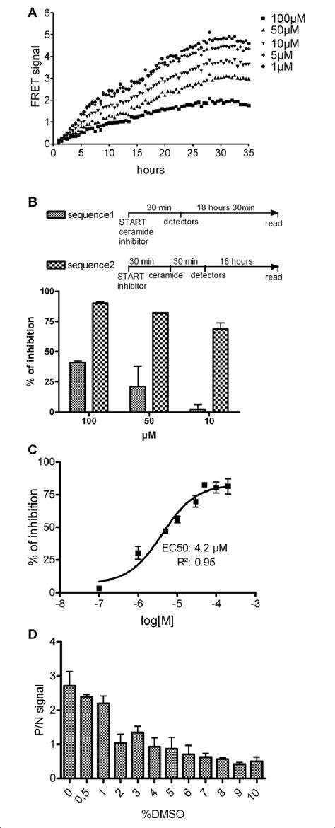 (A) Effect of different concentrations of HPA12 calibrator on the ...