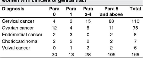 Table 1 From The Frequency And Pattern Of Female Genital Tract