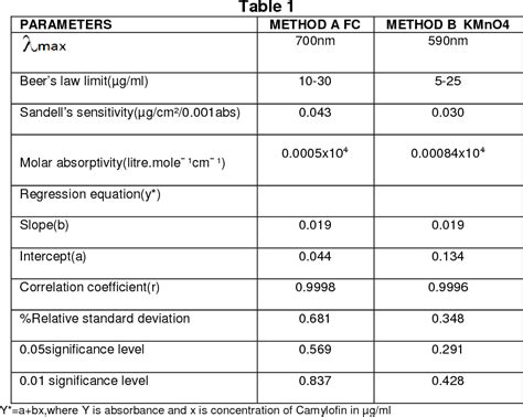 Table 1 From NEW VISIBLE SPECTROPHOTOMETRIC METHODS FOR DETERMINATION