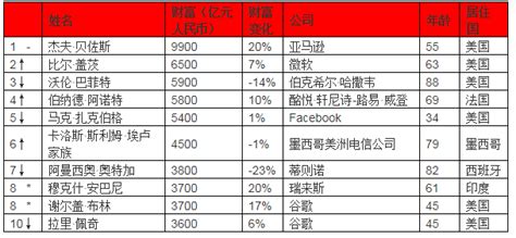 2019胡润全球富豪榜：马云成华人首富 资产2600亿 手机新浪网