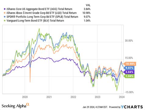 Blv Not Yet Time For This Long Duration Bond Fund Nysearcablv