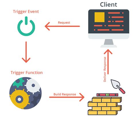 Serverless Computing Definition And Benefits