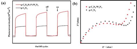 A Transient Photocurrent Response And B Nyquist Plots Of EIS Obtained