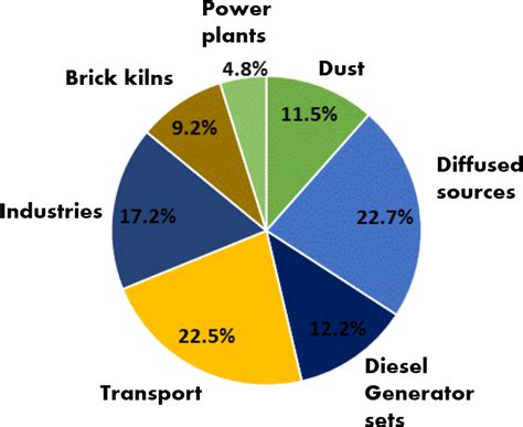 Download Air Pollution Pie Chart In India - ClipartKey