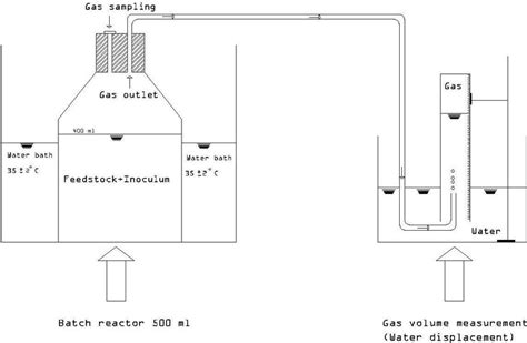 Schematic Diagram Of The Biochemical Methane Potential Bmp Tests Set