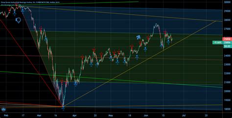 Dow 30, chart created in late march holding predicted channel for ...