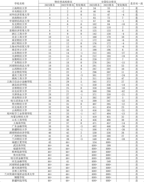 2023年中国财经类大学排行：上财第1，央财第2，西南财大升至第4 说明书网