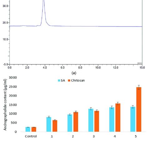 A Chromatogram Of Standard Andrographolide Retention Time 384 Min Download Scientific