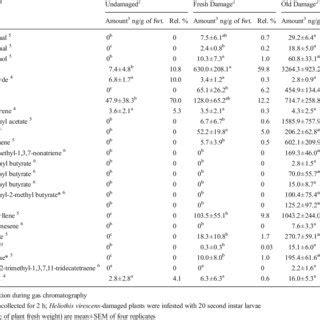 Composition of headspace volatile organic compounds (VOCs) emitted by ... 
