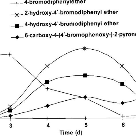 Proposed Pathway For The Degradation Of Diphenyl Ethers By Trametes