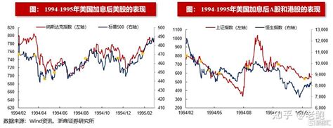 复盘美联储加息，美股和a股走势如何？ 知乎