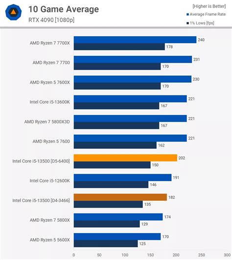 Core i5-13500 — «процессор с превосходной производительностью». Большой ...
