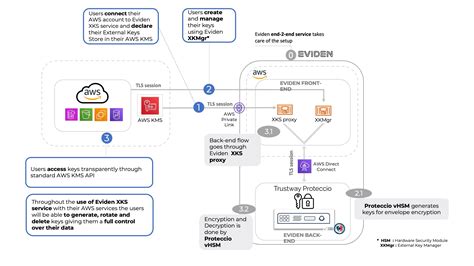 Migrate Sensitive Digital Assets To Aws With Eviden Data Sovereignty