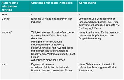 Erkl Rung Von Interessen Und Umgang Mit Interessenkonflikten