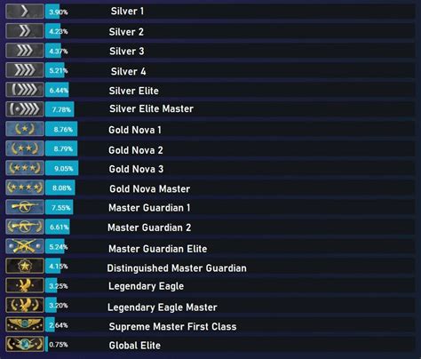 Cs Go Ranks And Ranking System Guide How To Rank Up In Cs 11799 Hot