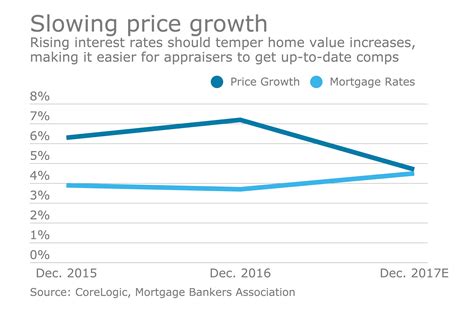 Appraisals aren't keeping up with rising home prices | National