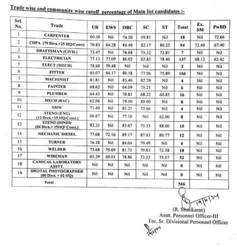 Secr Bilaspur Railway Apprentice Final Merit List Out Anil Sir Iti