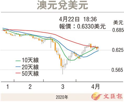 【金匯動向】美元指數升幅放緩 澳元暫橫行 香港文匯報