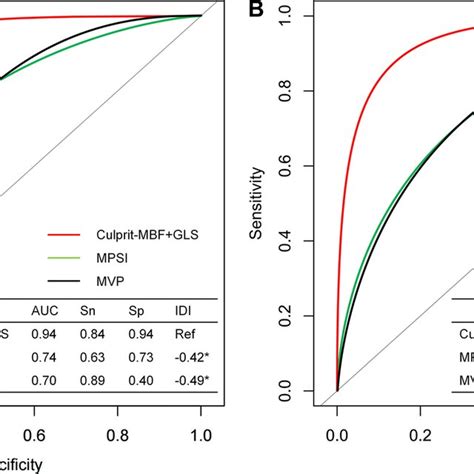 The Discrimination Of Different Models For Mace At Month Follow Up